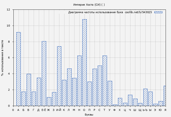 Диаграма использования букв книги № 543025: Империя Хоста (СИ) (Дмитрий Иванов)