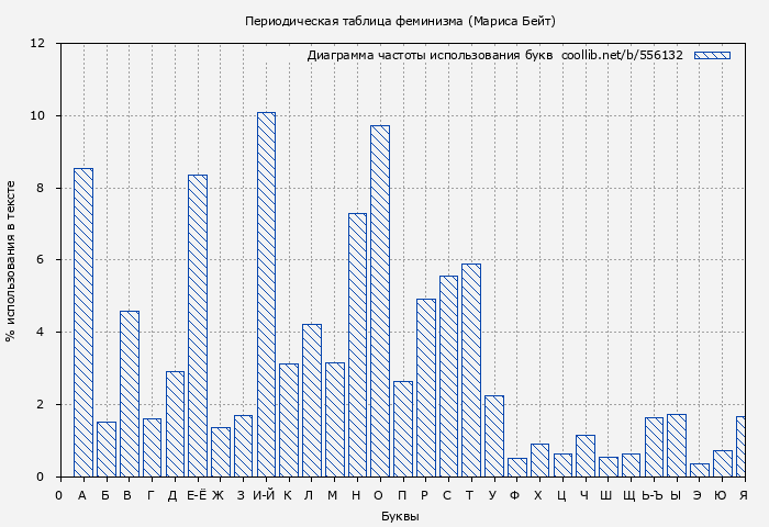 Диаграма использования букв книги № 556132: Периодическая таблица феминизма (Мариса Бейт)