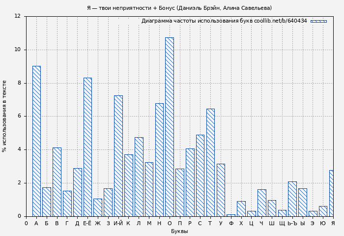 Диаграма использования букв книги № 640434: Я — твои неприятности + Бонус (Даниэль Брэйн)