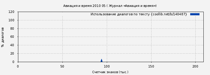 Использование диалогов по тексту книги № 140487: Авиация и время 2010 05 ( Журнал «Авиация и время»)