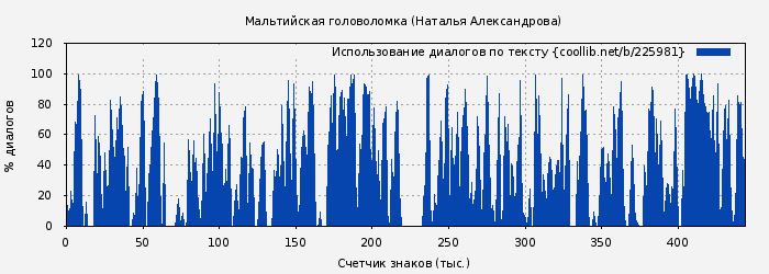 Использование диалогов по тексту книги № 225981: Мальтийская головоломка (Наталья Александрова)