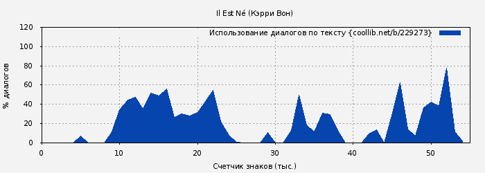 Использование диалогов по тексту книги № 229273: Il Est Né (Кэрри Вон)