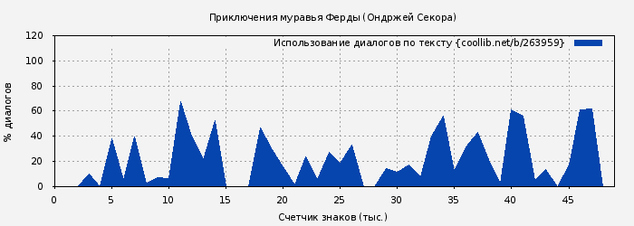 Использование диалогов по тексту книги № 263959: Приключения муравья Ферды (Ондржей Секора)