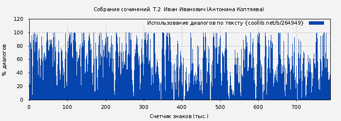 Использование диалогов по тексту книги № 264949: Собрание сочинений. Т.2  Иван Иванович (Антонина Коптяева)