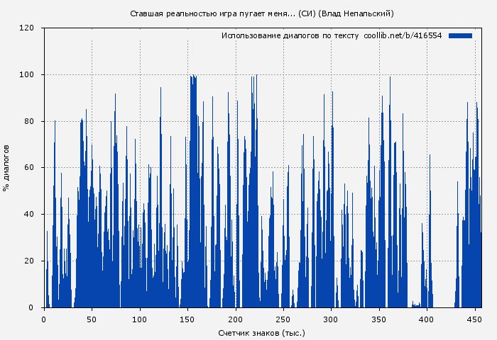 Использование диалогов по тексту книги № 416554: Ставшая реальностью игра пугает меня... (СИ) (Влад Непальский)