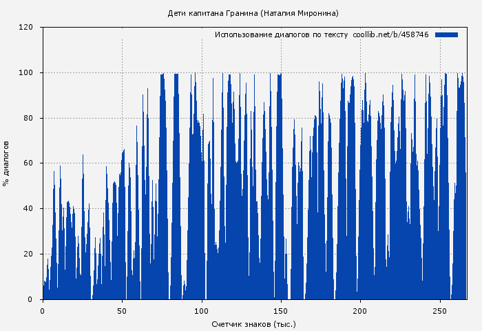 Использование диалогов по тексту книги № 458746: Дети капитана Гранина (Наталия Миронина)
