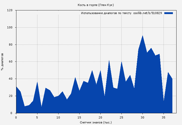 Использование диалогов по тексту книги № 510829: Кость в горле (Глен Кук)