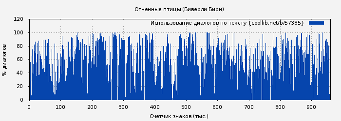 Использование диалогов по тексту книги № 57385: Огненные птицы (Биверли Бирн)