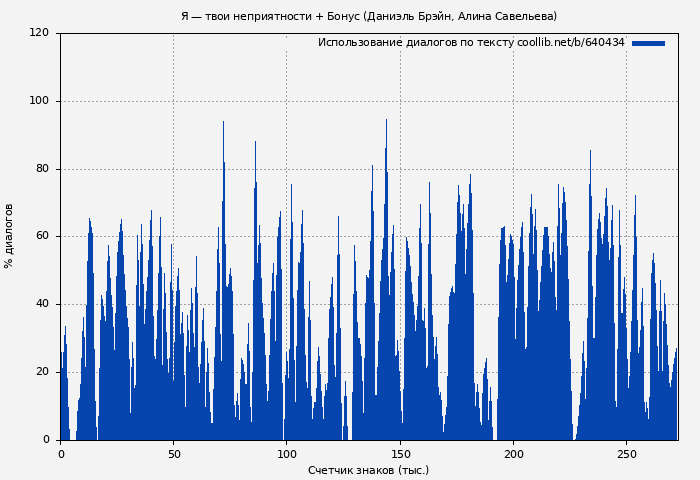 Использование диалогов по тексту книги № 640434: Я — твои неприятности + Бонус (Даниэль Брэйн)