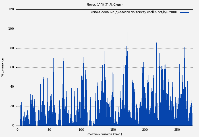 Использование диалогов по тексту книги № 679001: Лотос (ЛП) (Т. Л. Смит)