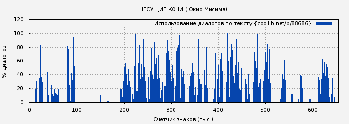 Использование диалогов по тексту книги № 88686: НЕСУЩИЕ КОНИ (Юкио Мисима)