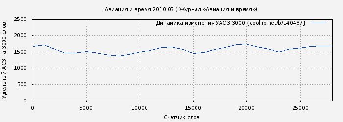 Удельный АСЗ-3000 книги № 140487: Авиация и время 2010 05 ( Журнал «Авиация и время»)