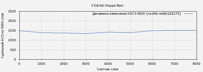 Удельный АСЗ-3000 книги № 229273: Il Est Né (Кэрри Вон)