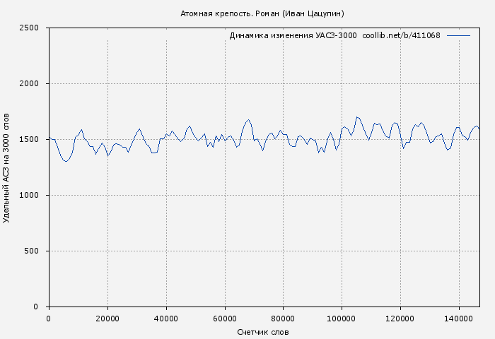 Удельный АСЗ-3000 книги № 411068: Атомная крепость (Иван Цацулин)