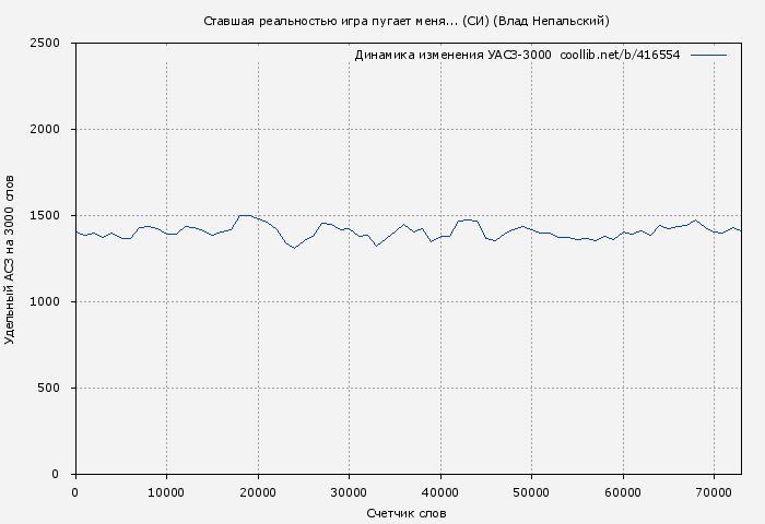 Удельный АСЗ-3000 книги № 416554: Ставшая реальностью игра пугает меня... (СИ) (Влад Непальский)