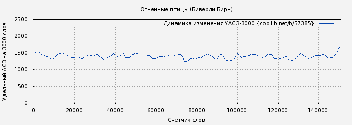 Удельный АСЗ-3000 книги № 57385: Огненные птицы (Биверли Бирн)