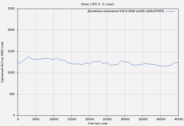 Удельный АСЗ-3000 книги № 679001: Лотос (ЛП) (Т. Л. Смит)