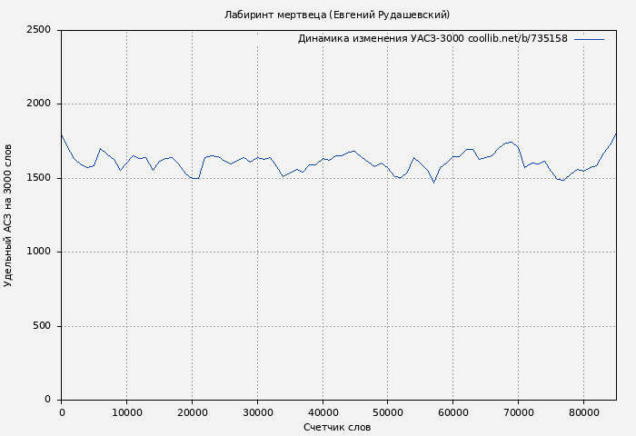 Удельный АСЗ-3000 книги № 735158: Лабиринт мертвеца (Евгений Рудашевский)