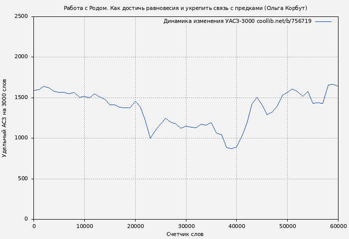 Удельный АСЗ-3000 книги № 756719: Работа с Родом. Как достичь равновесия и укрепить связь с предками (Ольга Корбут)