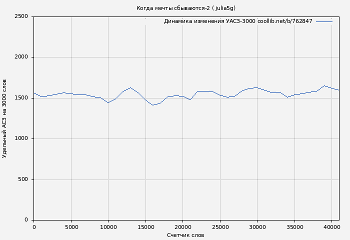 Удельный АСЗ-3000 книги № 762847: Когда мечты сбываются-2 ( julia5g)