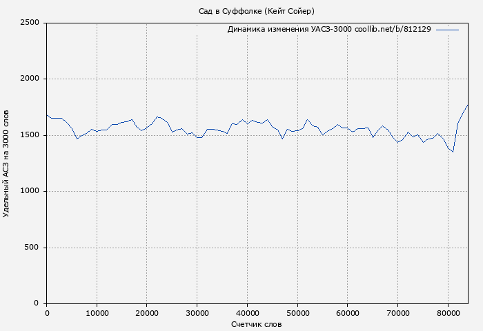 Удельный АСЗ-3000 книги № 812129: Сад в Суффолке (Кейт Сойер)