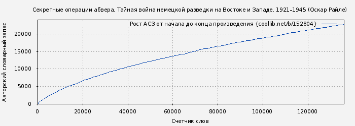Рост АСЗ книги № 152804: Секретные операции абвера. Тайная война немецкой разведки на Востоке и Западе. 1921–1945 (Оскар Райле)