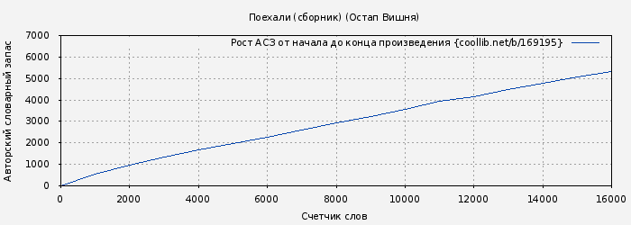 Рост АСЗ книги № 169195: Поехали (сборник) (Остап Вишня)