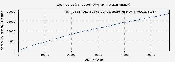 Рост АСЗ книги № 271018: Девяностые (июль 2008) (Журнал «Русская жизнь»)