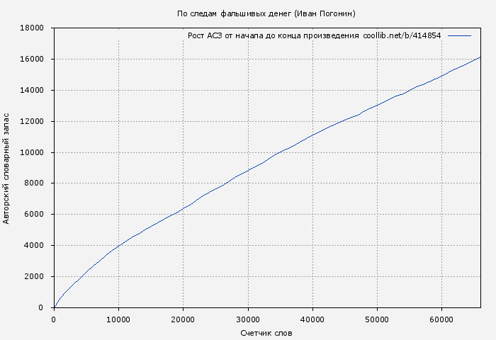 Рост АСЗ книги № 414854: По следам фальшивых денег (Иван Погонин)