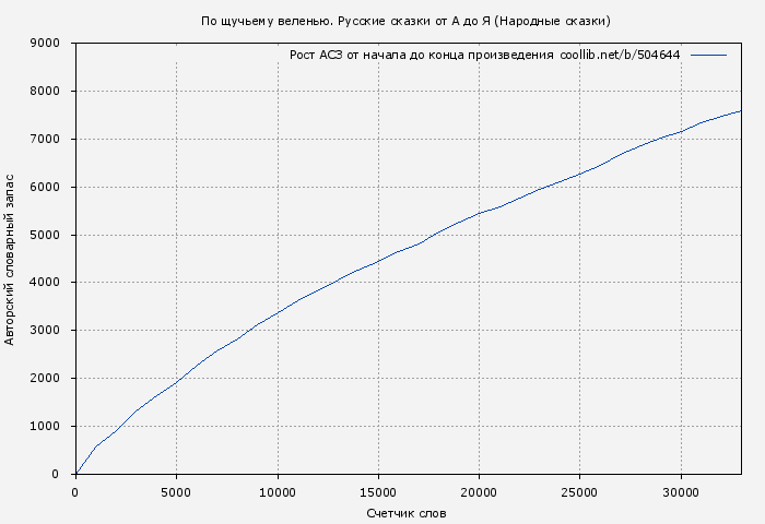 Рост АСЗ книги № 504644: По щучьему веленью. Русские сказки от А до Я ( Автор неизвестен - Народные сказки)