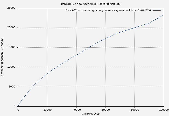 Рост АСЗ книги № 626254: Избранные произведения (Василий Майков)