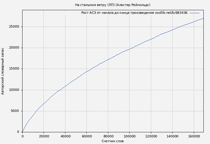 Рост АСЗ книги № 683436: На стальном ветру (ЛП) (Аластер Рейнольдс)