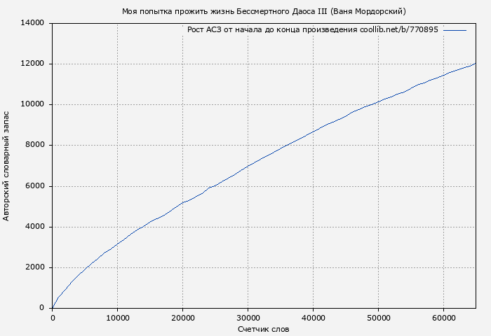 Рост АСЗ книги № 770895: Моя попытка прожить жизнь Бессмертного Даоса III (Ваня Мордорский)