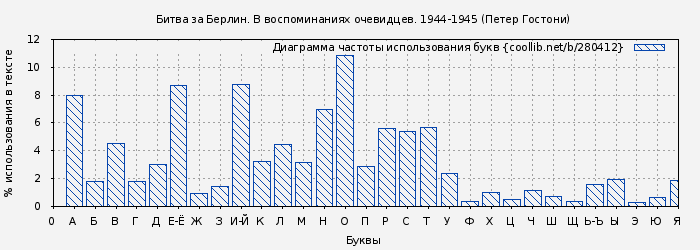 Диаграма использования букв книги № 280412: Битва за Берлин. В воспоминаниях очевидцев. 1944-1945 (Петер Гостони)