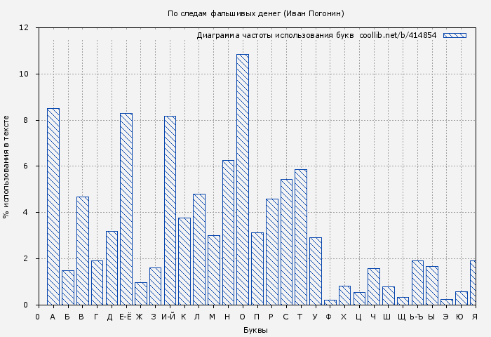 Диаграма использования букв книги № 414854: По следам фальшивых денег (Иван Погонин)