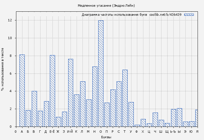 Диаграма использования букв книги № 436439: Медленное угасание (Эндрю Лейн)
