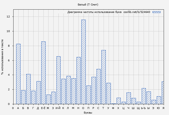 Диаграма использования букв книги № 524640: Белый (Т. Смит)