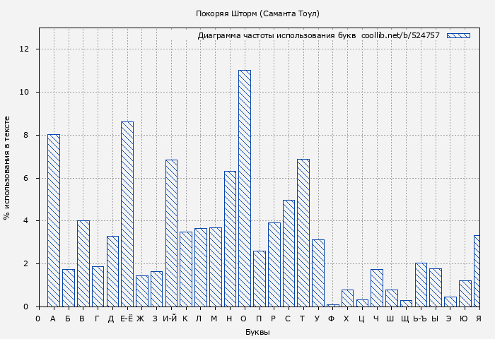 Диаграма использования букв книги № 524757: Покоряя Шторм (Саманта Тоул)