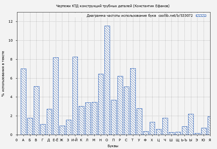Диаграма использования букв книги № 533072: Чертежи КТД конструкций трубных деталей (Константин Ефанов)