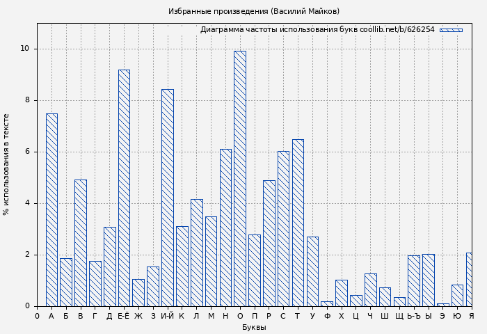 Диаграма использования букв книги № 626254: Избранные произведения (Василий Майков)