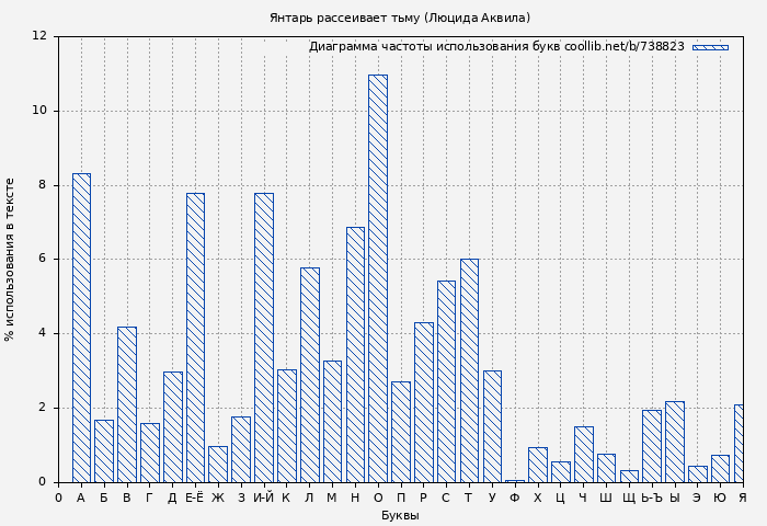 Диаграма использования букв книги № 738823: Янтарь рассеивает тьму (Люцида Аквила)