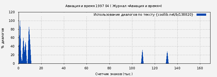 Использование диалогов по тексту книги № 138820: Авиация и время 1997 04 ( Журнал «Авиация и время»)