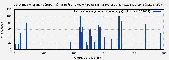Использование диалогов по тексту книги № 152804: Секретные операции абвера. Тайная война немецкой разведки на Востоке и Западе. 1921–1945 (Оскар Райле)