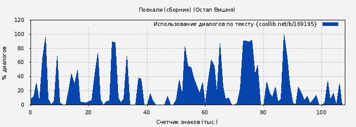 Использование диалогов по тексту книги № 169195: Поехали (сборник) (Остап Вишня)