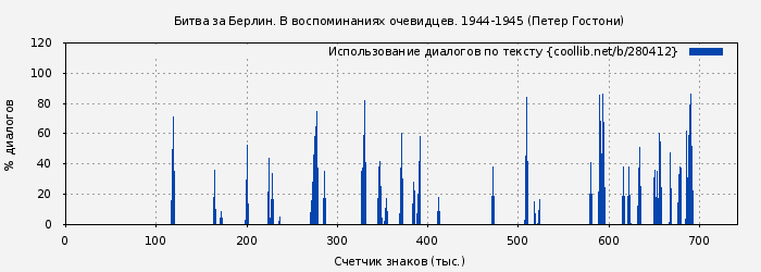 Использование диалогов по тексту книги № 280412: Битва за Берлин. В воспоминаниях очевидцев. 1944-1945 (Петер Гостони)