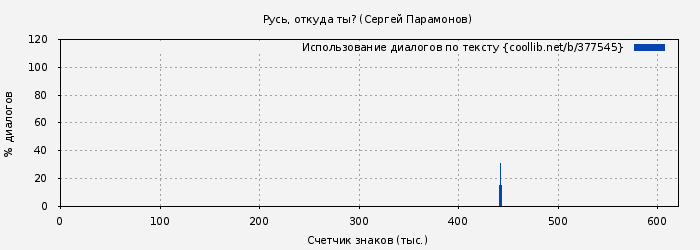 Использование диалогов по тексту книги № 377545: Русь, откуда ты? (Сергей Парамонов)