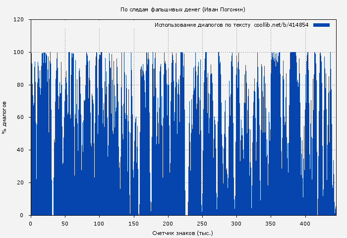 Использование диалогов по тексту книги № 414854: По следам фальшивых денег (Иван Погонин)
