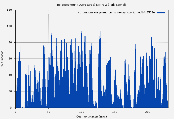Использование диалогов по тексту книги № 425386: Во всеоружии (Overgeared) Книга 2 (Park Saenal)
