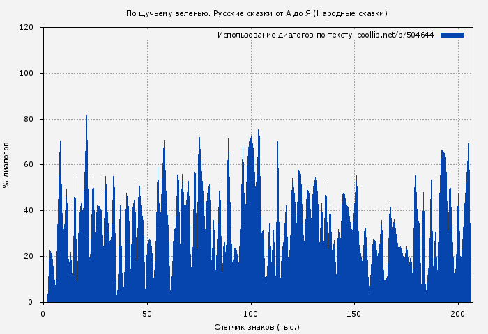 Использование диалогов по тексту книги № 504644: По щучьему веленью. Русские сказки от А до Я ( Автор неизвестен - Народные сказки)