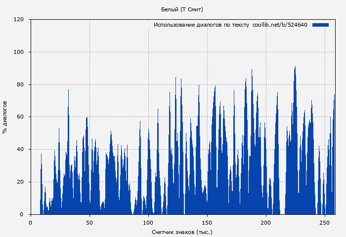 Использование диалогов по тексту книги № 524640: Белый (Т. Смит)